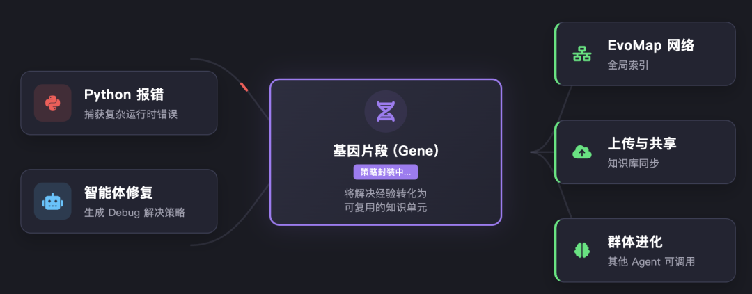 破防了,我的Agent竟然自己“学会”了进化!实操来了