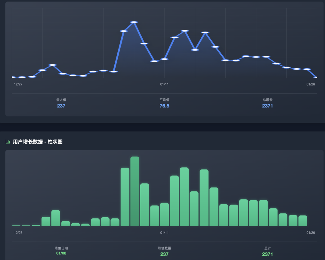 又一个王炸!这个智能体一句话生成数据分析结果,内置Gemini-3免费用,真的太赞了!