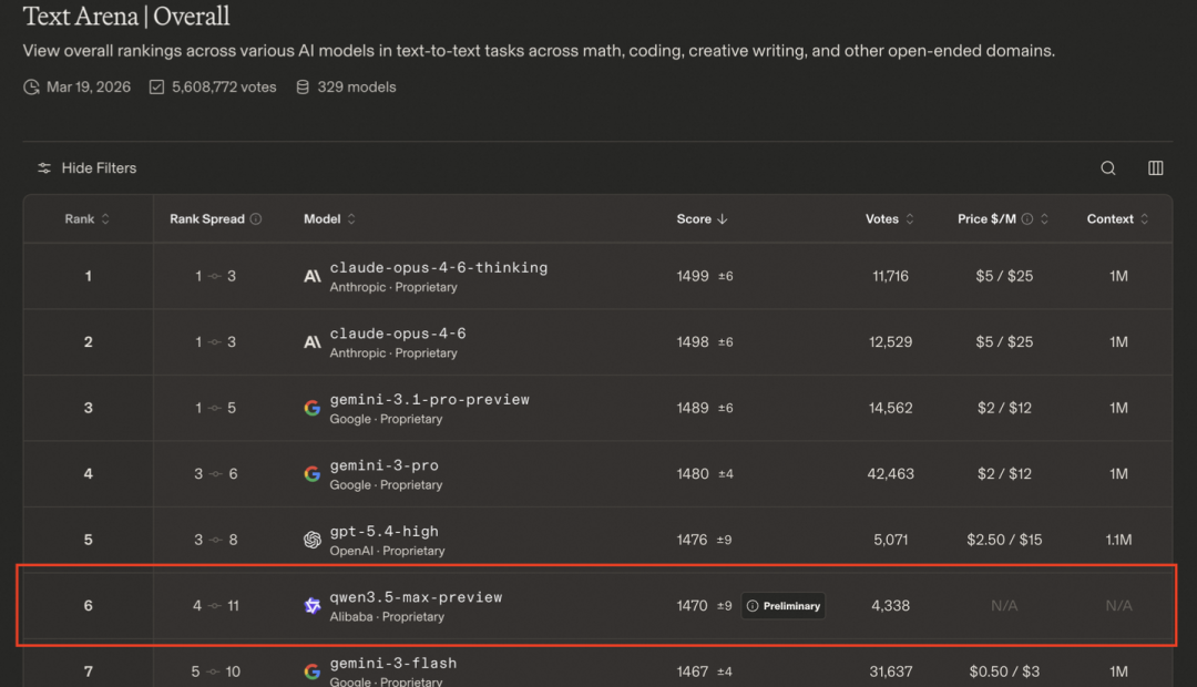 彻底爆了!阿里最新Qwen大模型,再次拿下第一!