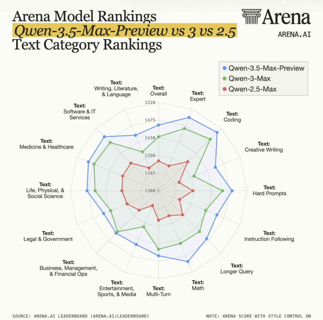 彻底爆了!阿里最新Qwen大模型,再次拿下第一!