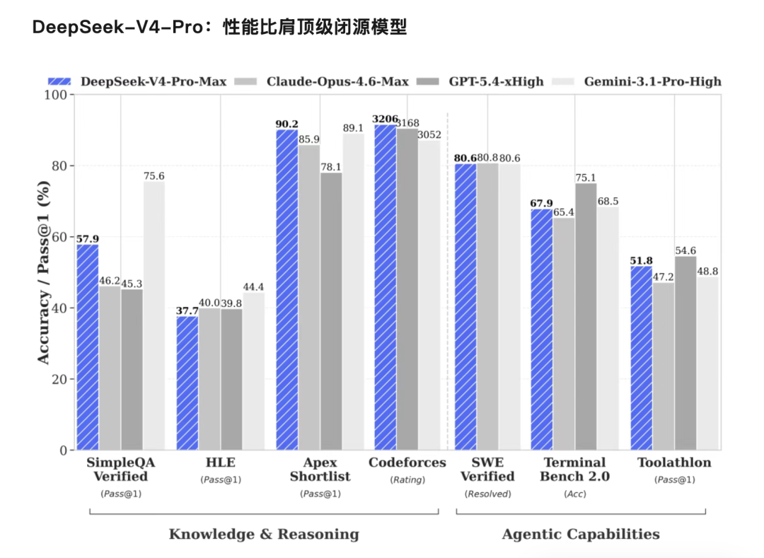 实测DeepSeek-V4，GLM-5.1，GPT-5.5谁更强？结果出人意料！