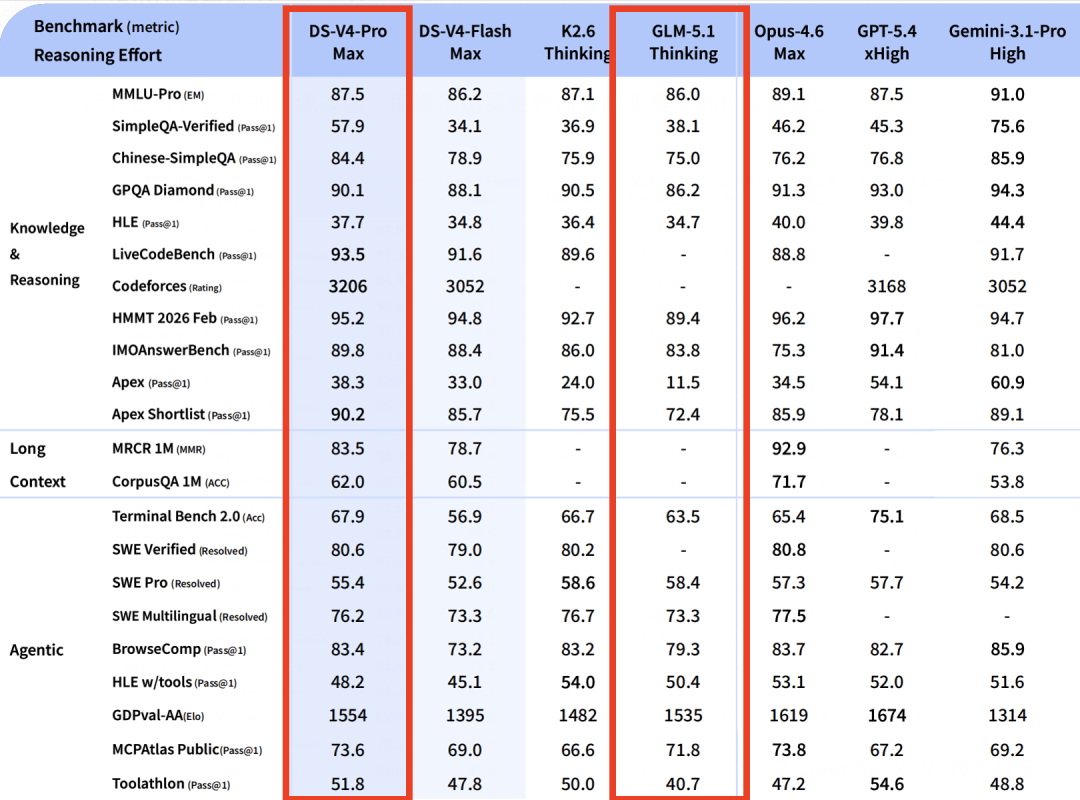 实测DeepSeek-V4，GLM-5.1，GPT-5.5谁更强？结果出人意料！