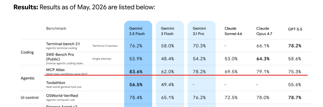 实测最新 Gemini-3.5，对比 DeepSeek-V4、GPT-5.5，结果出人意料！