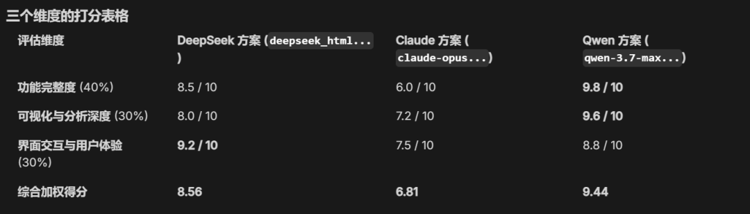 实测最新 Qwen3.7-Max,对比 Claude Opus 4.8,DeepSeek-V4,结果太意外了!