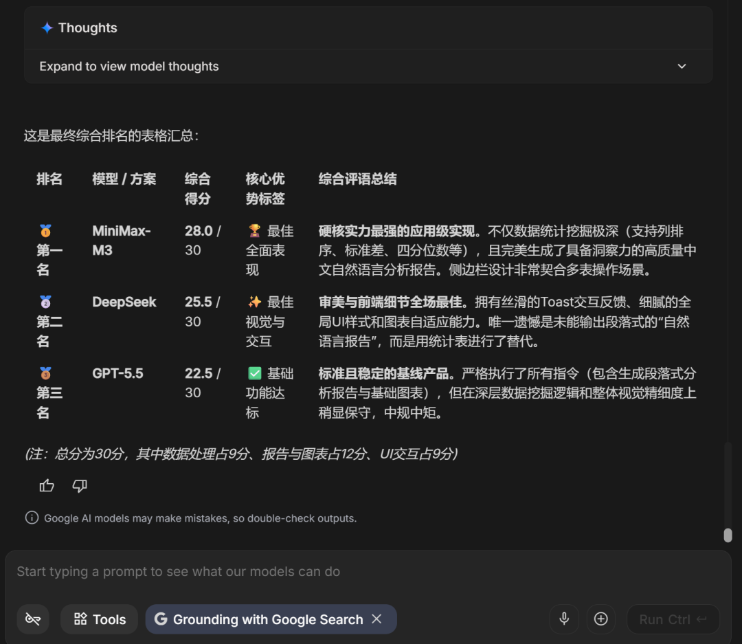 实测最新 MiniMax-M3，对比 GPT-5.5，DeepSeek-V4，结果出人意料！