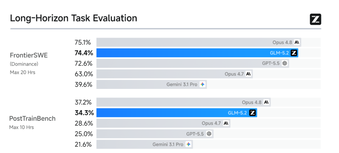 最新GLM-5.2，Kimi 2.7，Claude Opus 4.8 对比实测，结果离谱！