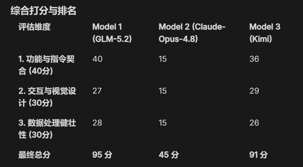 最新GLM-5.2，Kimi 2.7，Claude Opus 4.8 对比实测，结果离谱！