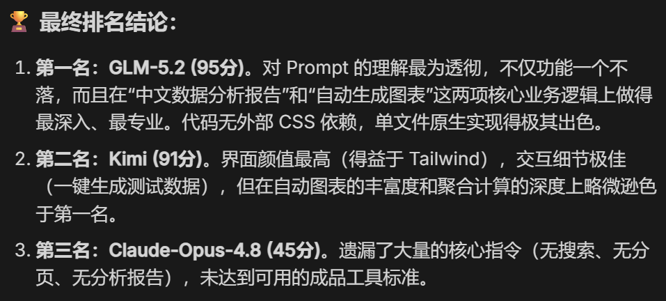 最新GLM-5.2，Kimi 2.7，Claude Opus 4.8 对比实测，结果离谱！