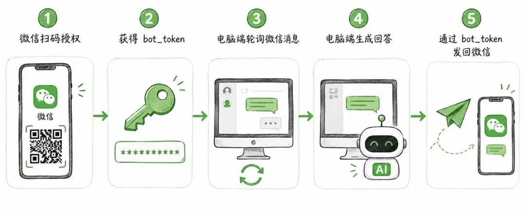 微信终于能连接本地知识库了，实测丝滑！