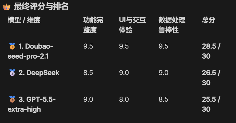 最新Doubao-Seed-2.1，DeepSeek-V4，GPT5.5 对比实测，结果出人意料！