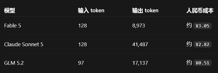 Claude Fable 5,Sonnet 5,GLM 5.2 对比实测,结果让人意外!