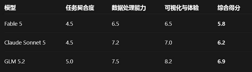 Claude Fable 5,Sonnet 5,GLM 5.2 对比实测,结果让人意外!