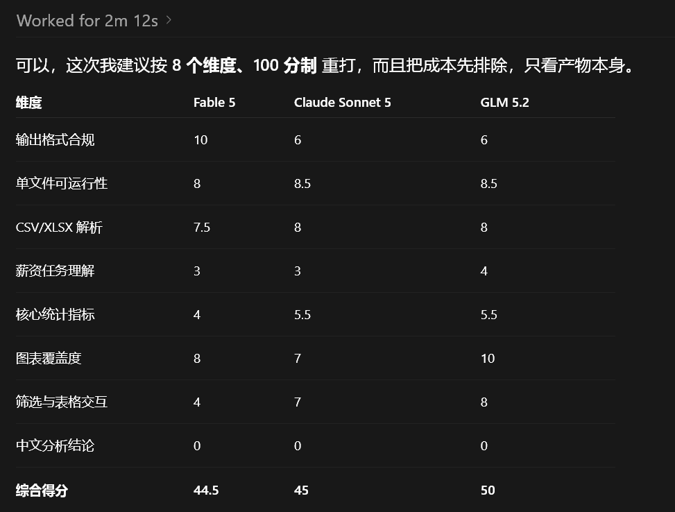 Claude Fable 5,Sonnet 5,GLM 5.2 对比实测,结果让人意外!