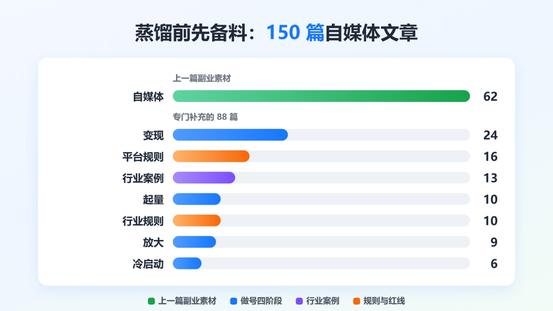 我让豆包读完 150 篇自媒体文章,蒸馏出了一个自媒体军师 Skill(技能),真的太好用了!