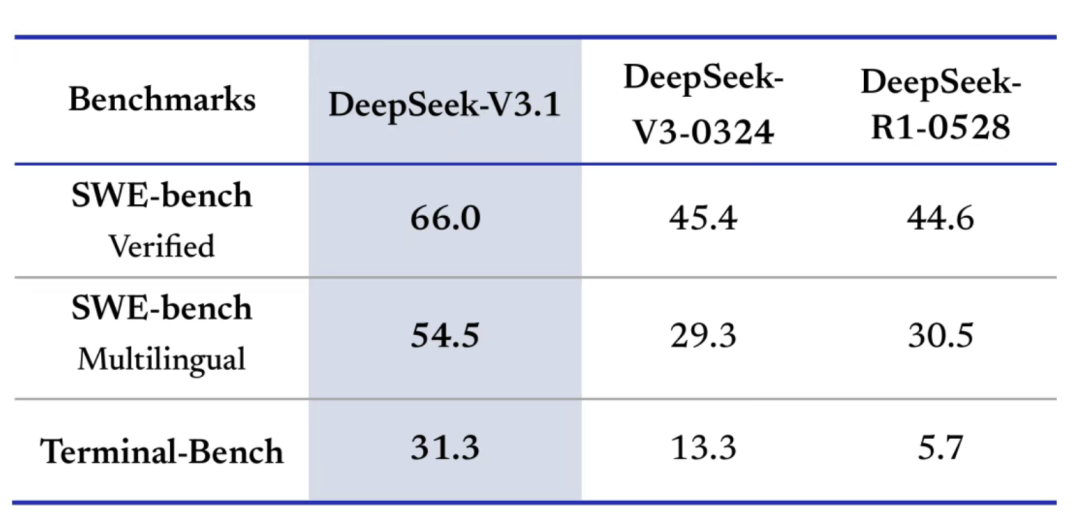DeepSeek-V3.1发布，具备智能体能力的大模型