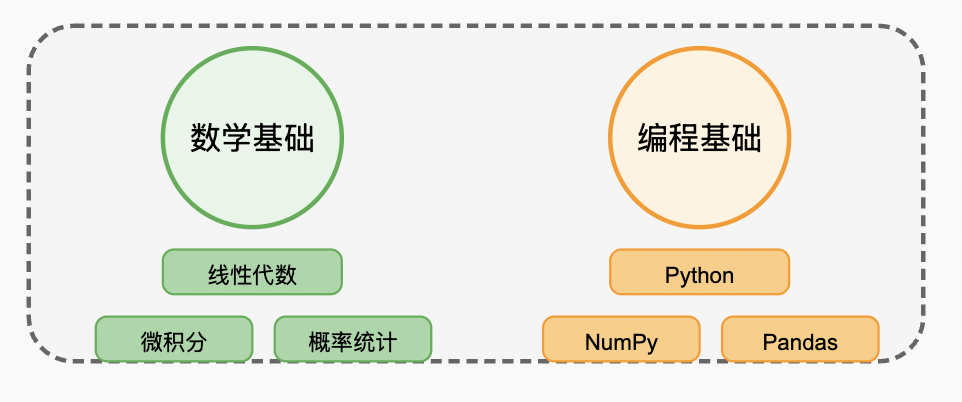 大模型基础学习