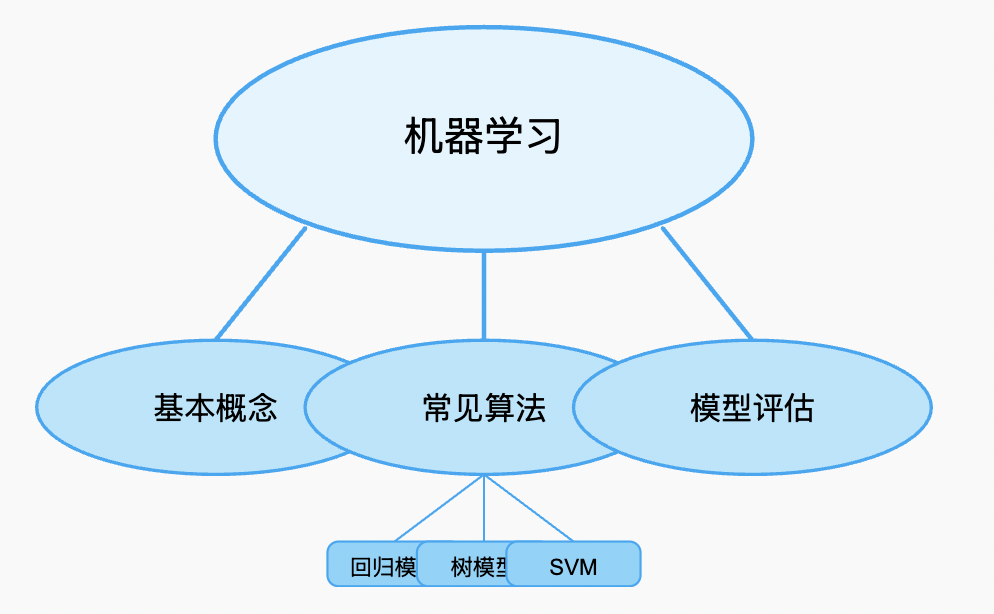 机器学习基础