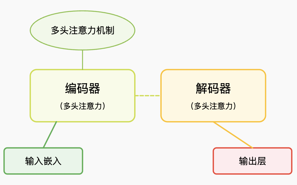 现代神经网络架构与Transformer