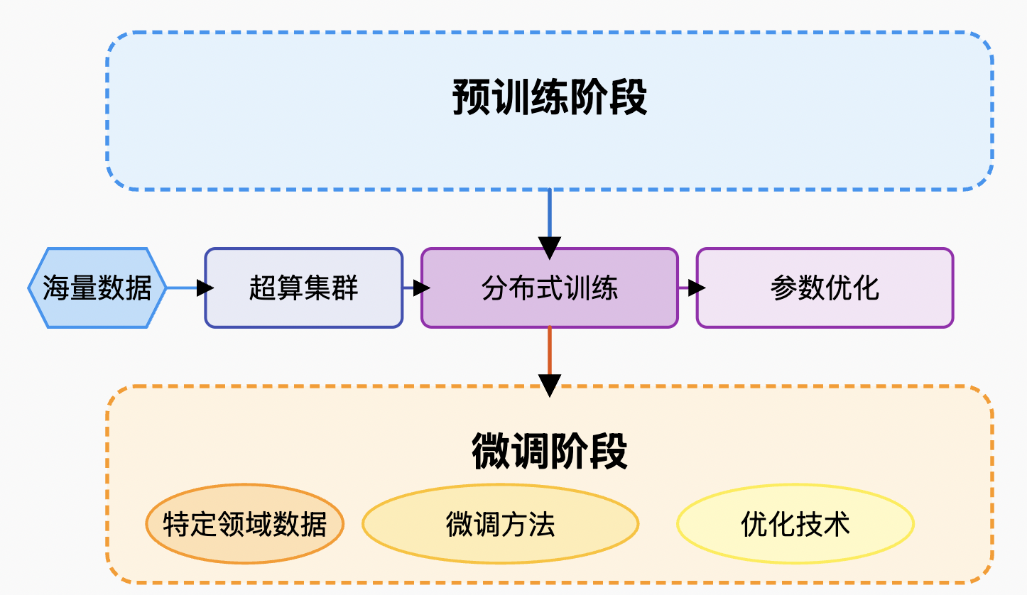 AI大模型原理与实践