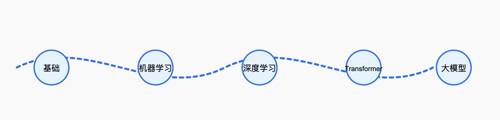 AI大模型零基础学习路线图